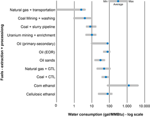 Water consumption of extraction and processing of fuels