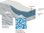 Groundwater is present in tiny pores and fractures in the rocks