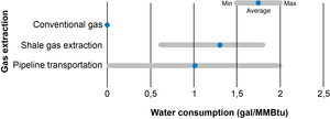 Water consumption during natural gas extraction and transportation