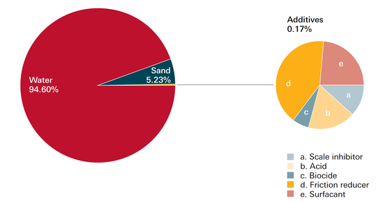 Generalized example of fracturing fluid composition for shale fracturing