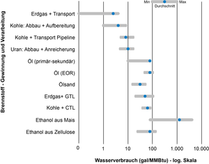 Wasserverbrauch zur Gewinnung und Aufbereitung von Brennstoffen
