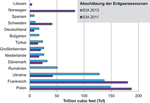 Geschätzte technisch förderbare Schiefergas-Mengen für ausgesuchte Sedimentbecken in einigen europäischen Ländern