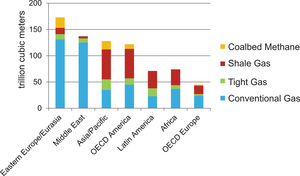 Distribution of conventional and unconventional natural gas resources in the world´s regions