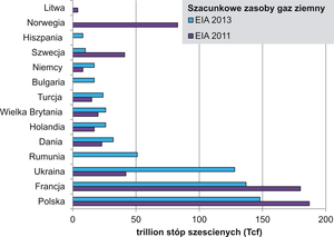 Dane szacunkowe dotyczące rozmiarów złoż łupkowych, których eksploatacja jest technicznie możliwa dla wybranych basenów w niektórych krajach europejskich