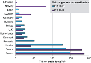 Estimated technically recoverable shale resources for selected basins in some European countries