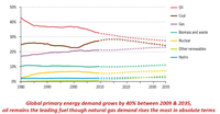 Shares of energy sources in world primary energy demand