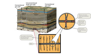 Conventional gas wells, shale gas well, and the process of hydraulic fracturing