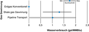 Wasserverbrauch bei Erdgasgewinnung und Transport